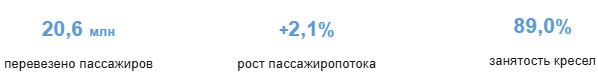 Группа "Аэрофлот" объявляет операционные результаты за май 2025 года