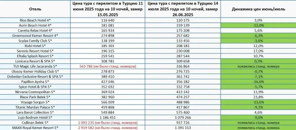 Отдых в Турции «все включено» в июле не стал дорожать: сколько стоят туры на семью