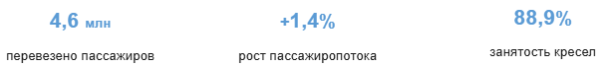 Группа "Аэрофлот" объявляет операционные результаты за май 2025 года