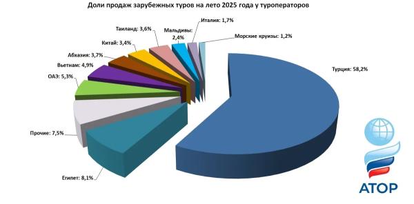За рубежом этим летом отдохнут свыше 6,4 млн россиян