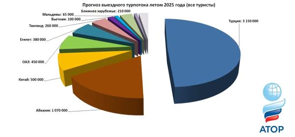 За рубежом этим летом отдохнут свыше 6,4 млн россиян