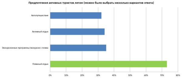 Сколько раз в год путешествуют россияне и чьими услугами пользуются