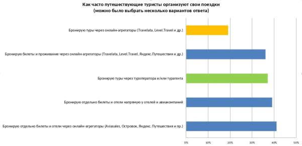 Сколько раз в год путешествуют россияне и чьими услугами пользуются