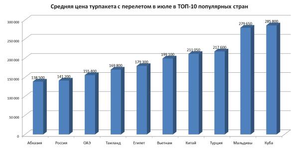 Куда дешевле поехать отдохнуть в июле с пакетным туром
