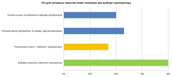 Сколько раз в год путешествуют россияне и чьими услугами пользуются